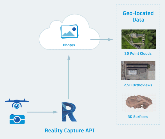 Reality capture