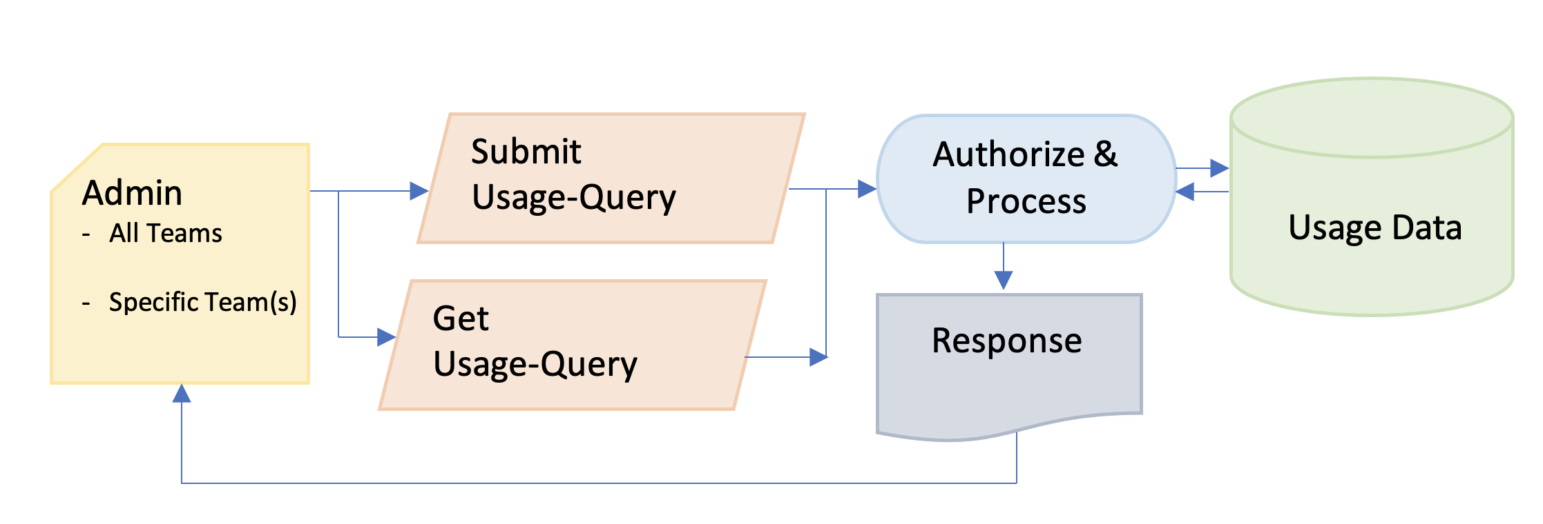 APIs | Autodesk Platform Services
