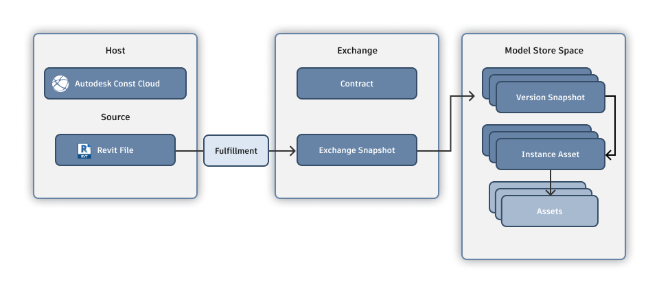 APIs | Autodesk Platform Services image.