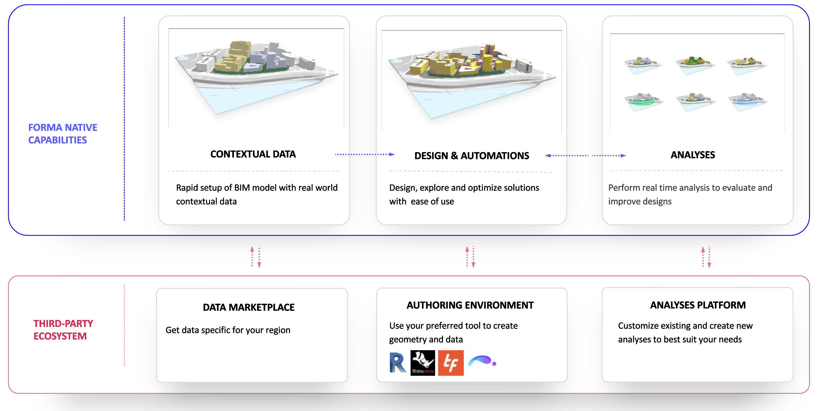 Forma developer ecosystem